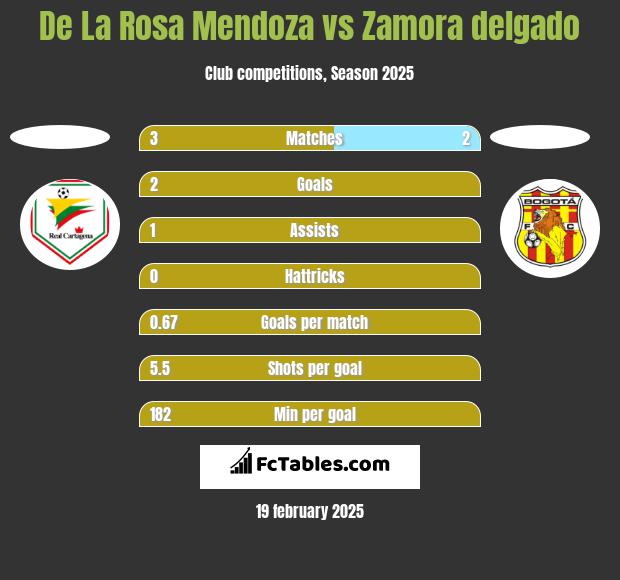 De La Rosa Mendoza vs Zamora delgado h2h player stats