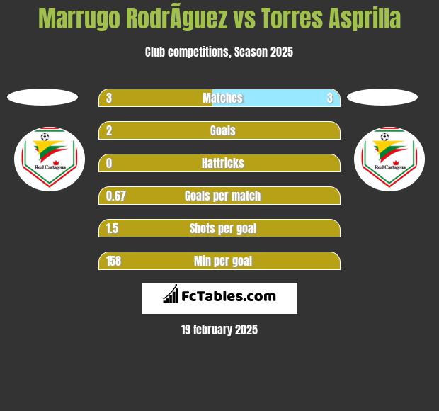 Marrugo RodrÃ­guez vs Torres Asprilla h2h player stats