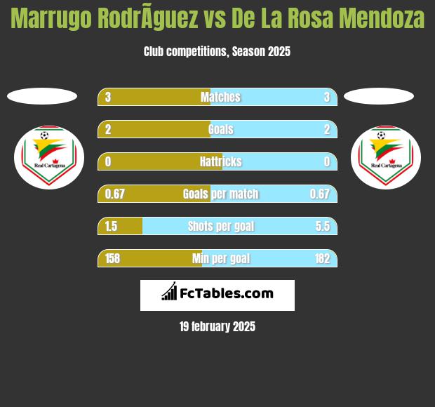 Marrugo RodrÃ­guez vs De La Rosa Mendoza h2h player stats