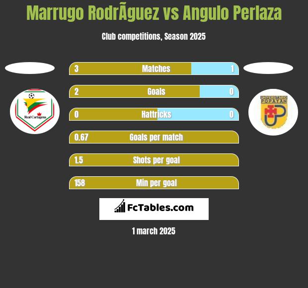 Marrugo RodrÃ­guez vs Angulo Perlaza h2h player stats