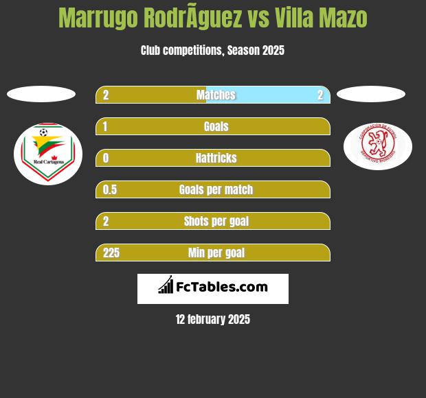 Marrugo RodrÃ­guez vs Villa Mazo h2h player stats