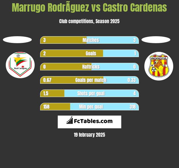 Marrugo RodrÃ­guez vs Castro Cardenas h2h player stats