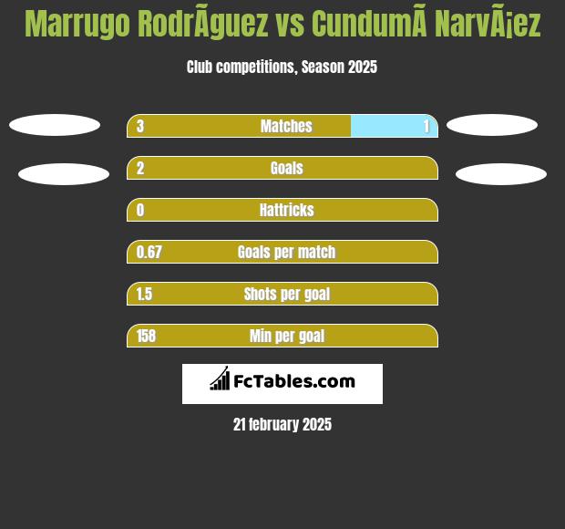 Marrugo RodrÃ­guez vs CundumÃ­ NarvÃ¡ez h2h player stats