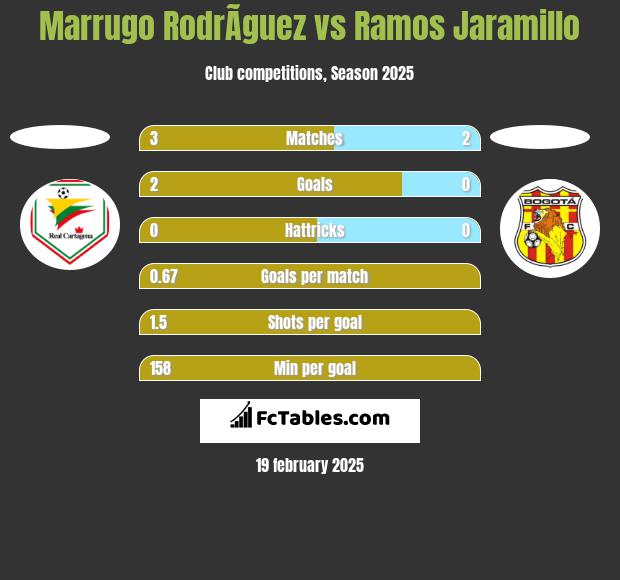 Marrugo RodrÃ­guez vs Ramos Jaramillo h2h player stats