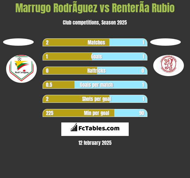 Marrugo RodrÃ­guez vs RenterÃ­a Rubio h2h player stats