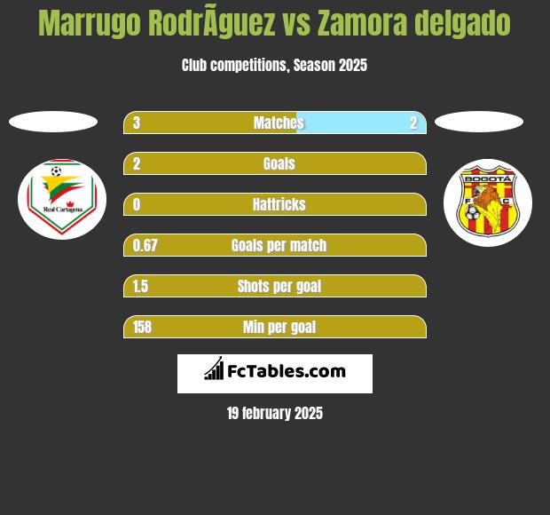 Marrugo RodrÃ­guez vs Zamora delgado h2h player stats