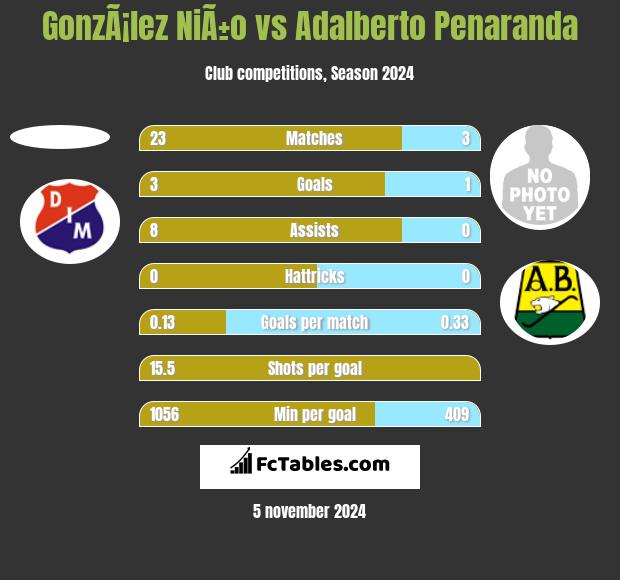 GonzÃ¡lez NiÃ±o vs Adalberto Penaranda h2h player stats