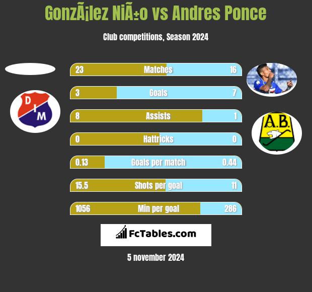 GonzÃ¡lez NiÃ±o vs Andres Ponce h2h player stats