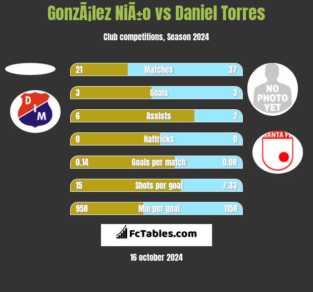 GonzÃ¡lez NiÃ±o vs Daniel Torres h2h player stats