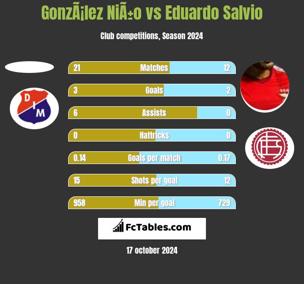 GonzÃ¡lez NiÃ±o vs Eduardo Salvio h2h player stats