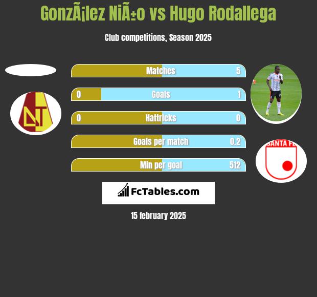 GonzÃ¡lez NiÃ±o vs Hugo Rodallega h2h player stats