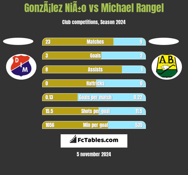 GonzÃ¡lez NiÃ±o vs Michael Rangel h2h player stats