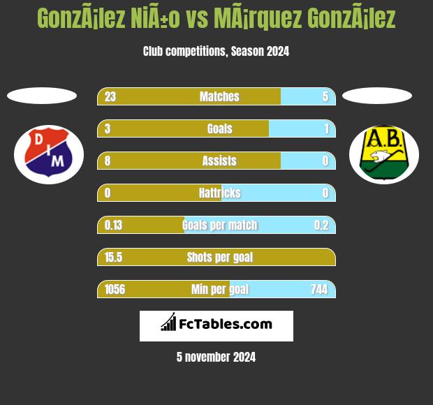 GonzÃ¡lez NiÃ±o vs MÃ¡rquez GonzÃ¡lez h2h player stats