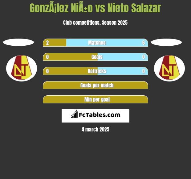 GonzÃ¡lez NiÃ±o vs Nieto Salazar h2h player stats