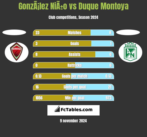 GonzÃ¡lez NiÃ±o vs Duque Montoya h2h player stats