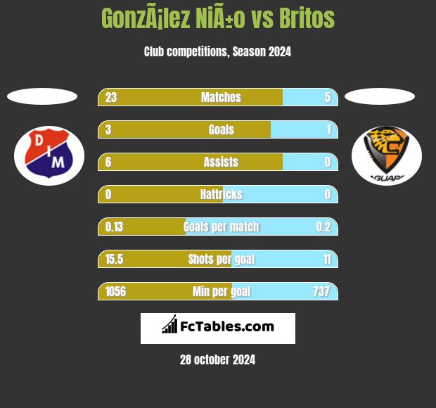 GonzÃ¡lez NiÃ±o vs Britos h2h player stats