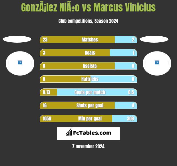 GonzÃ¡lez NiÃ±o vs Marcus Vinicius h2h player stats