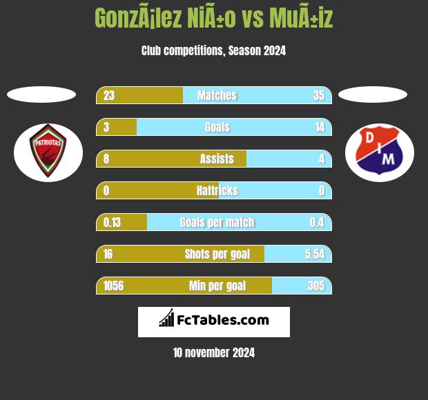 GonzÃ¡lez NiÃ±o vs MuÃ±iz h2h player stats