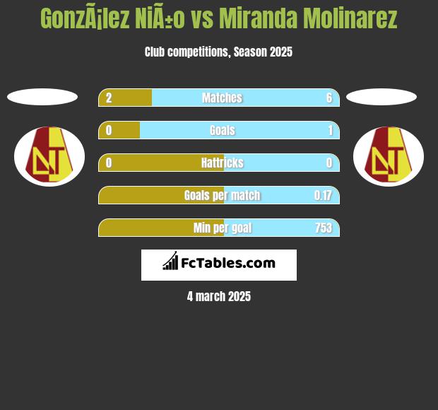 GonzÃ¡lez NiÃ±o vs Miranda Molinarez h2h player stats