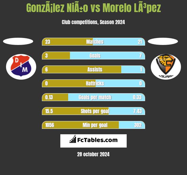 GonzÃ¡lez NiÃ±o vs Morelo LÃ³pez h2h player stats