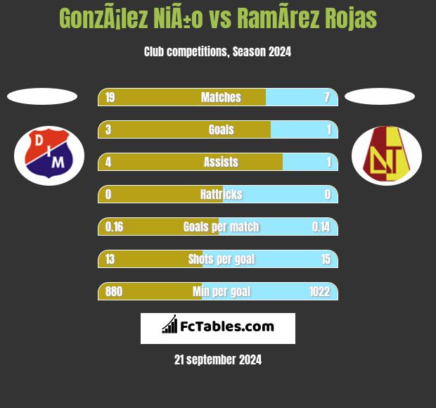 GonzÃ¡lez NiÃ±o vs RamÃ­rez Rojas h2h player stats