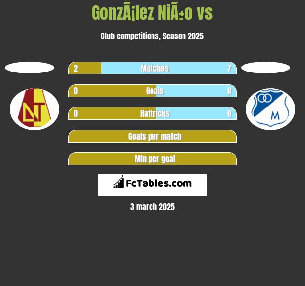 GonzÃ¡lez NiÃ±o vs  h2h player stats