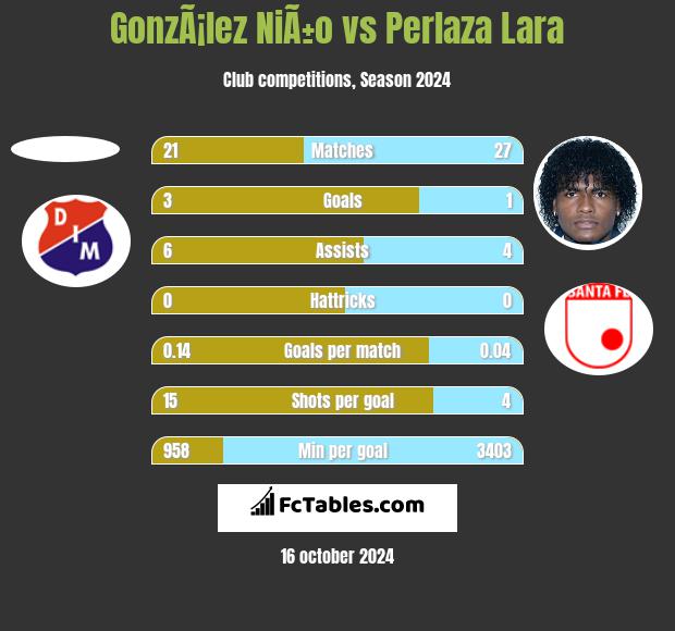 GonzÃ¡lez NiÃ±o vs Perlaza Lara h2h player stats