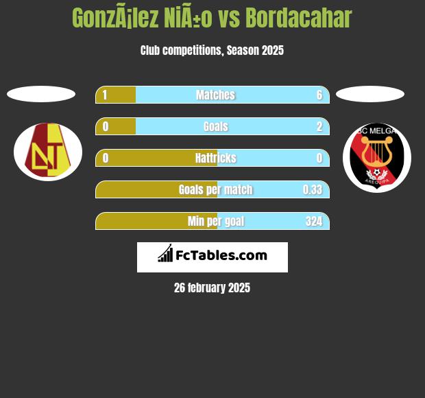 GonzÃ¡lez NiÃ±o vs Bordacahar h2h player stats