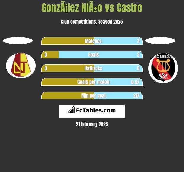 GonzÃ¡lez NiÃ±o vs Castro h2h player stats