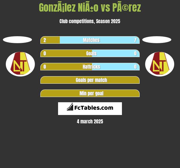 GonzÃ¡lez NiÃ±o vs PÃ©rez h2h player stats