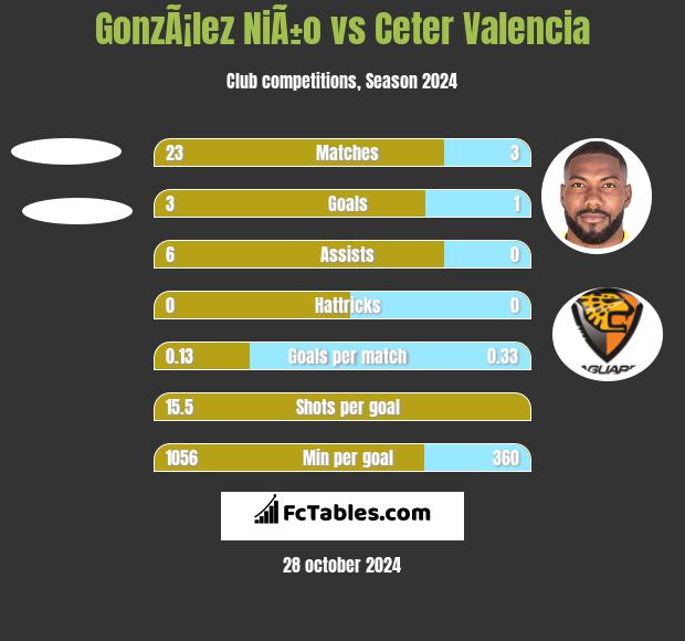 GonzÃ¡lez NiÃ±o vs Ceter Valencia h2h player stats