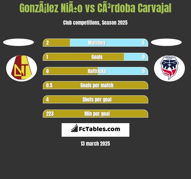 GonzÃ¡lez NiÃ±o vs CÃ³rdoba Carvajal h2h player stats