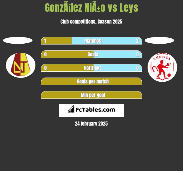 GonzÃ¡lez NiÃ±o vs Leys h2h player stats