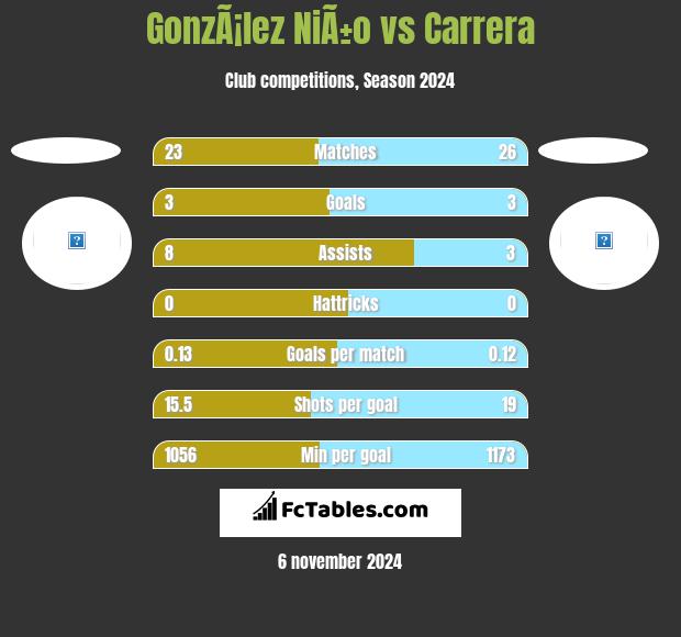 GonzÃ¡lez NiÃ±o vs Carrera h2h player stats