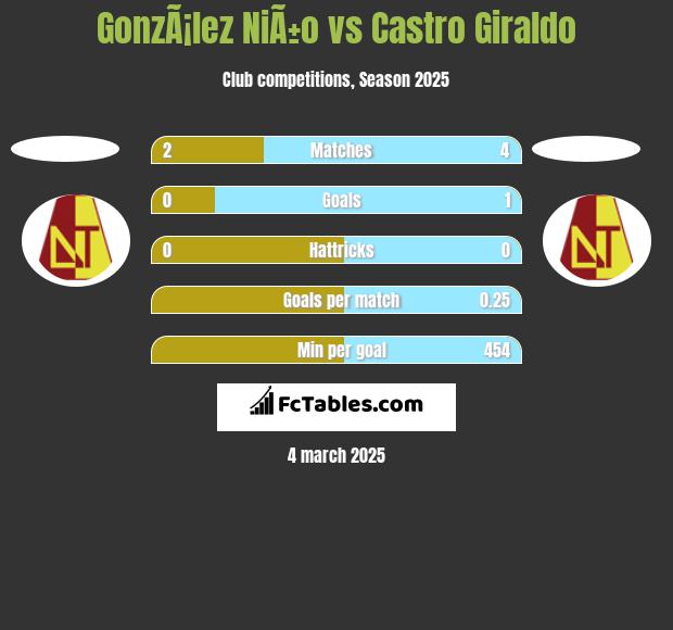 GonzÃ¡lez NiÃ±o vs Castro Giraldo h2h player stats