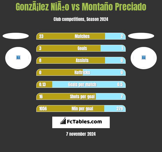 GonzÃ¡lez NiÃ±o vs Montaño Preciado h2h player stats