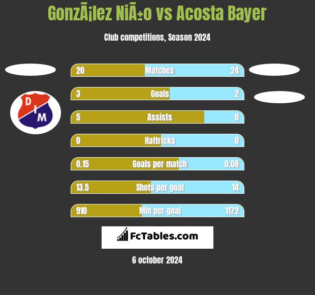 GonzÃ¡lez NiÃ±o vs Acosta Bayer h2h player stats