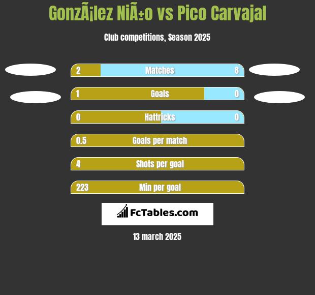 GonzÃ¡lez NiÃ±o vs Pico Carvajal h2h player stats