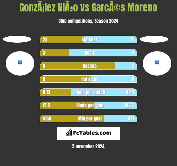 GonzÃ¡lez NiÃ±o vs GarcÃ©s Moreno h2h player stats