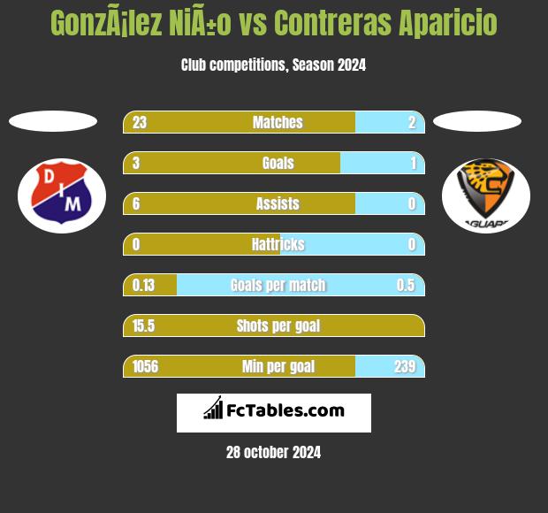 GonzÃ¡lez NiÃ±o vs Contreras Aparicio h2h player stats