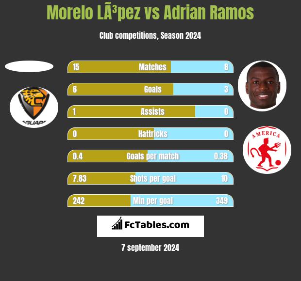 Morelo LÃ³pez vs Adrian Ramos h2h player stats