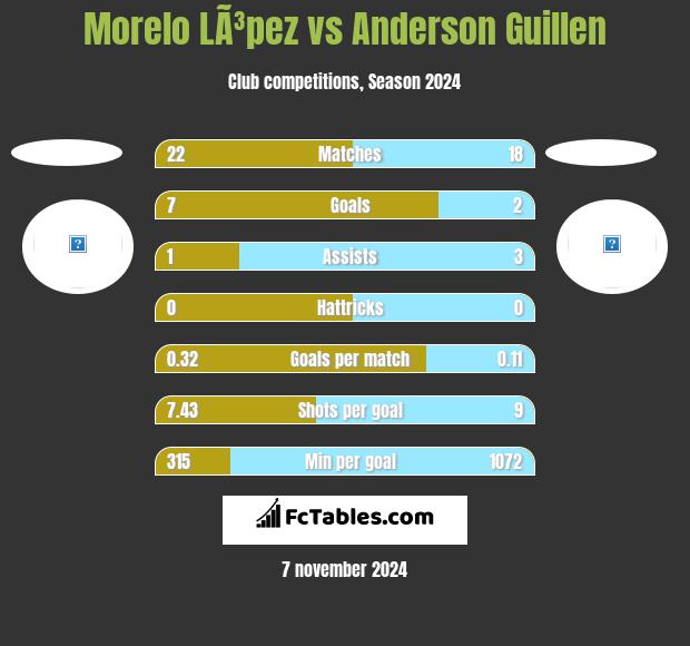 Morelo LÃ³pez vs Anderson Guillen h2h player stats