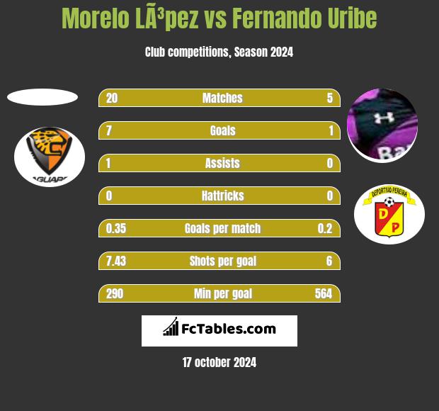 Morelo LÃ³pez vs Fernando Uribe h2h player stats