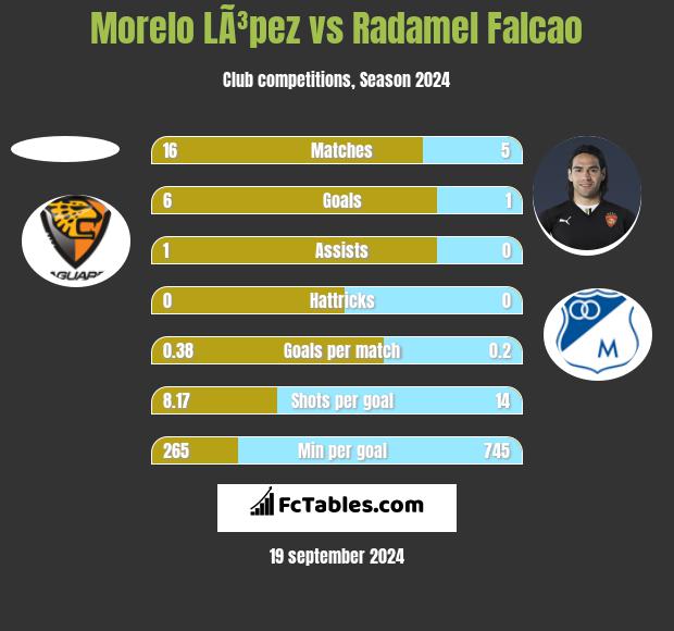 Morelo LÃ³pez vs Radamel Falcao h2h player stats