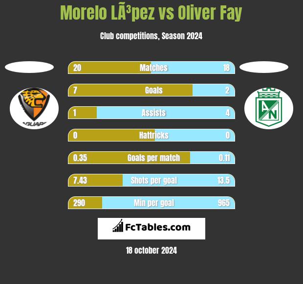 Morelo LÃ³pez vs Oliver Fay h2h player stats