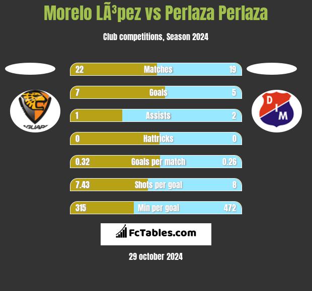 Morelo LÃ³pez vs Perlaza Perlaza h2h player stats