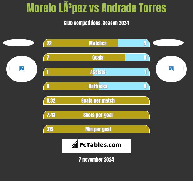 Morelo LÃ³pez vs Andrade Torres h2h player stats