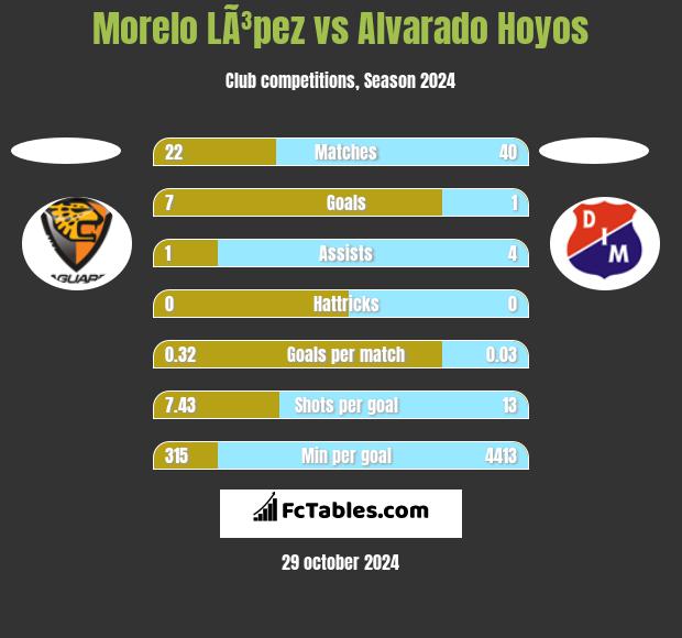 Morelo LÃ³pez vs Alvarado Hoyos h2h player stats