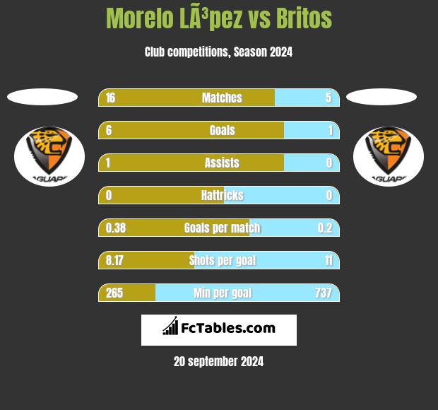 Morelo LÃ³pez vs Britos h2h player stats