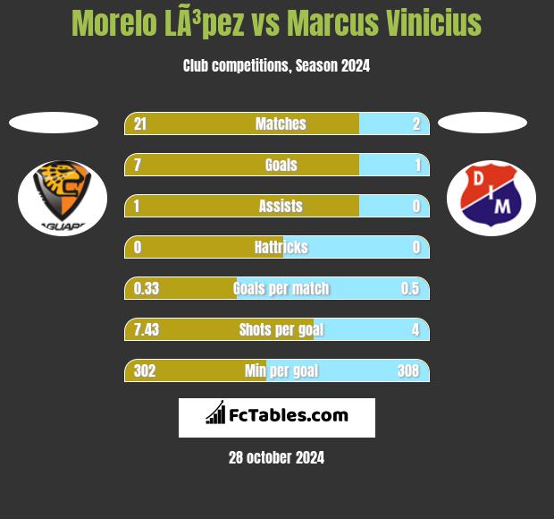 Morelo LÃ³pez vs Marcus Vinicius h2h player stats